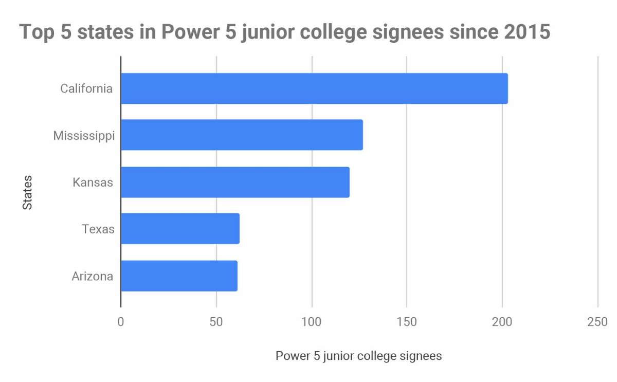 juco-signees-by-state.jpg